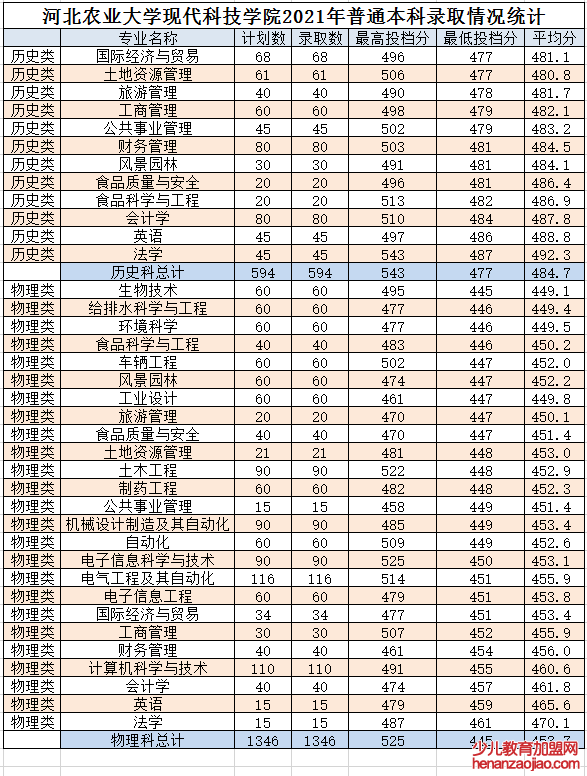 河北农业大学现代科技学院录取分数线2022是多少分（含2021-2022历年）