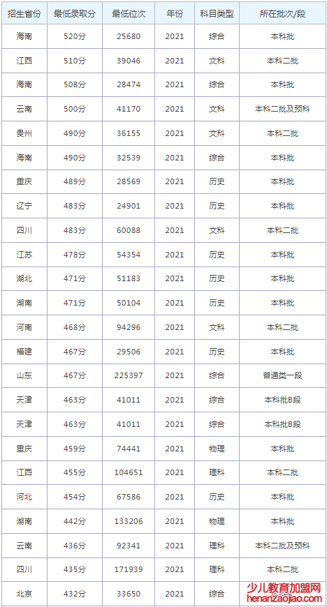 保定理工学院录取分数线2022是多少分（含2021-2022历年）