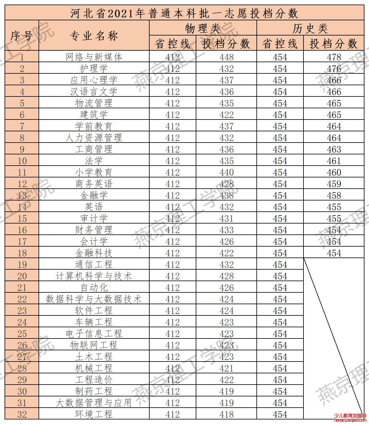 燕京理工学院录取分数线2022是多少分（含2021-2022历年）