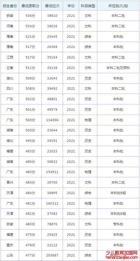 北京中医药大学东方学院录取分数线2022是多少分（含2021-2022历年）