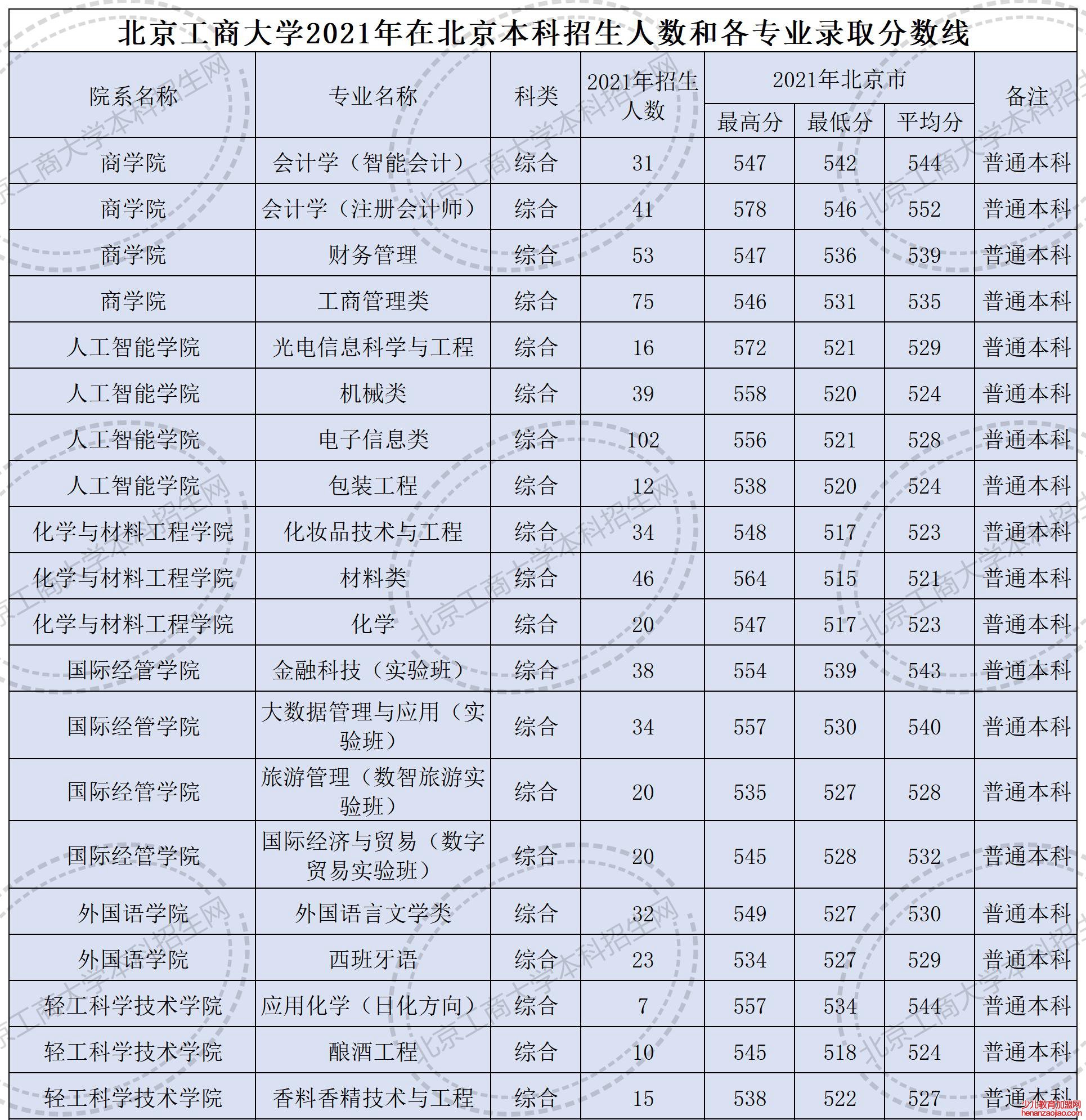 北京工商大学录取分数线2022是多少分（含2021-2022历年）