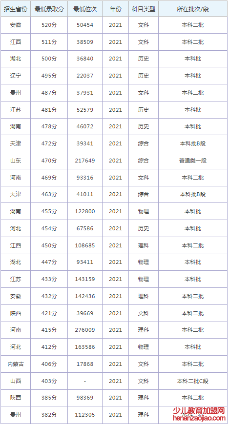 河北科技学院录取分数线2022是多少分（含2021-2022历年）