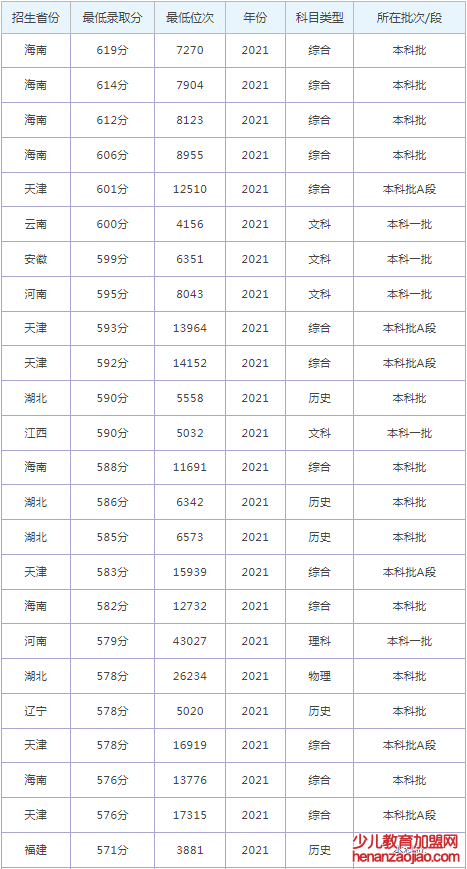 河北大学工商学院录取分数线2022是多少分（含2021-2022历年）