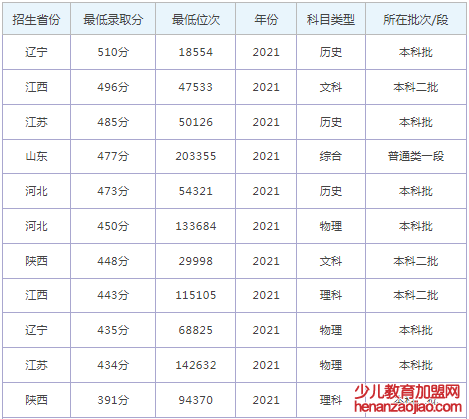 河北经贸大学经济管理学院录取分数线2022是多少分（含2021-2022历年）