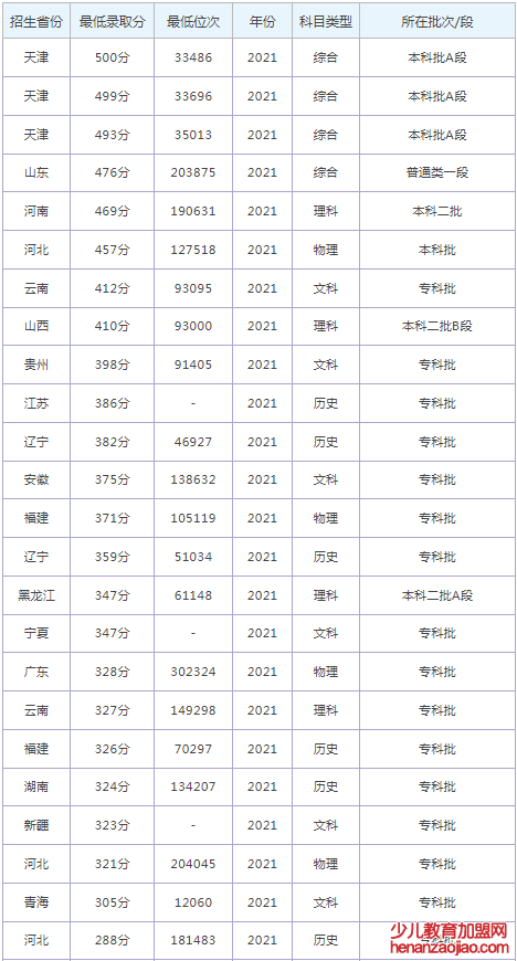 河北石油职业技术大学录取分数线2022是多少分（含2021-2022历年）