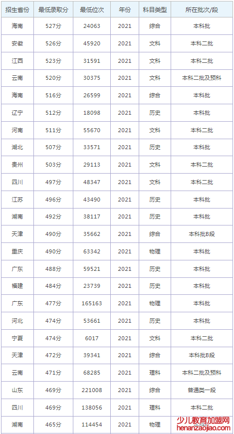 石家庄铁道大学四方学院录取分数线2022是多少分（含2021-2022历年）