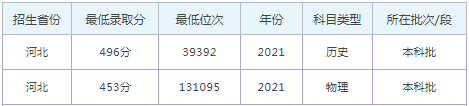 河北体育学院录取分数线2022是多少分（含2020-2022历年）