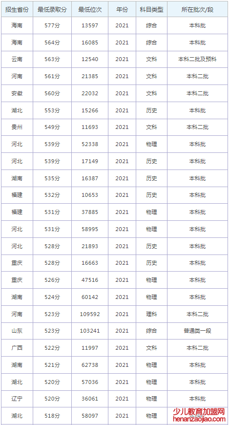 河北经贸大学录取分数线2022是多少分（含2021-2022历年）