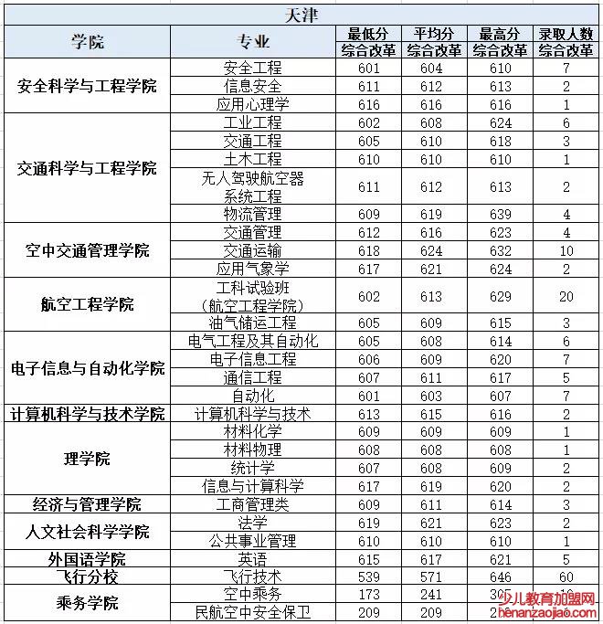 中国民航大学录取分数线2022是多少分(含2021-2022历年)