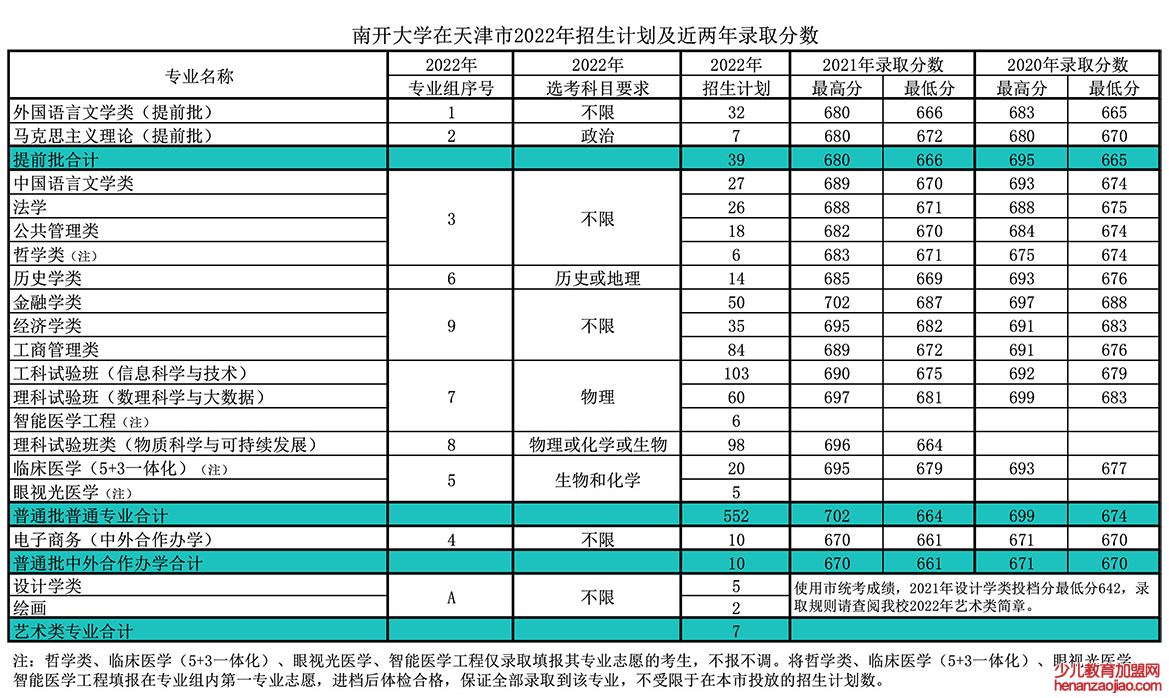 南开大学录取分数线2022是多少分（含2021-2022历年）