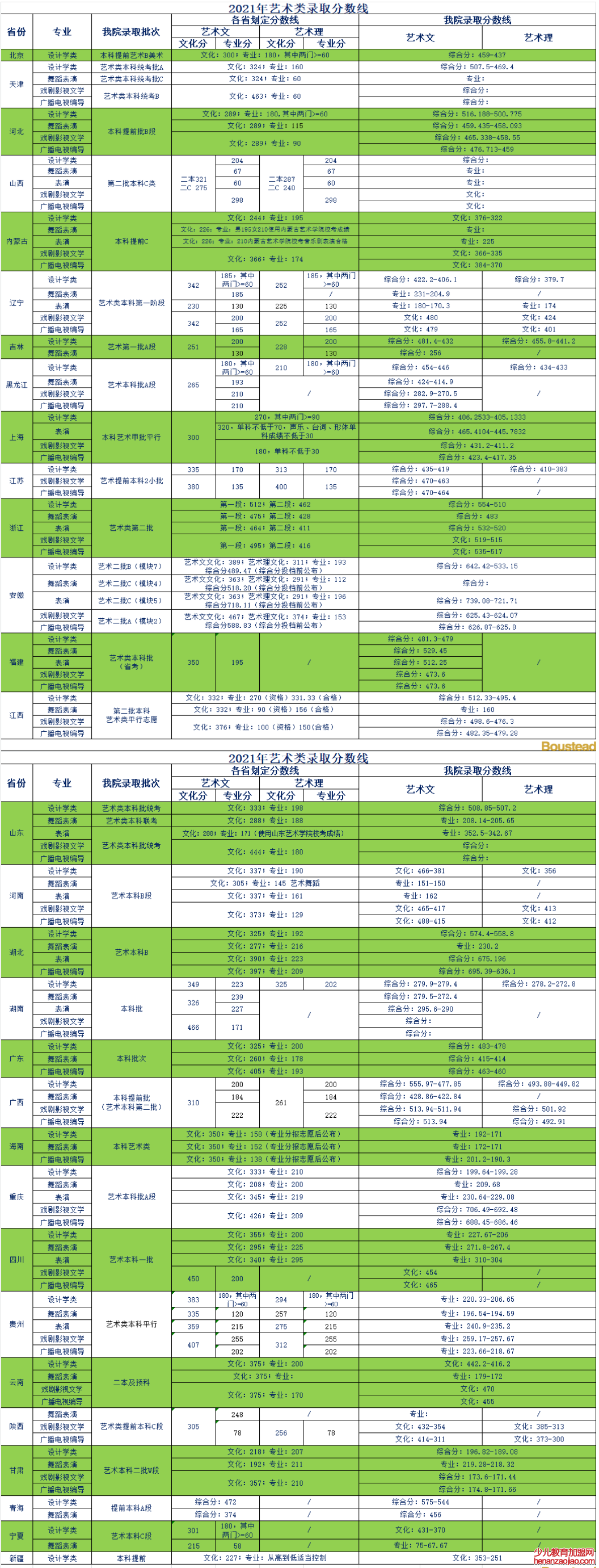 天津商业大学宝德学院录取分数线2022是多少分（含2021-2022历年）