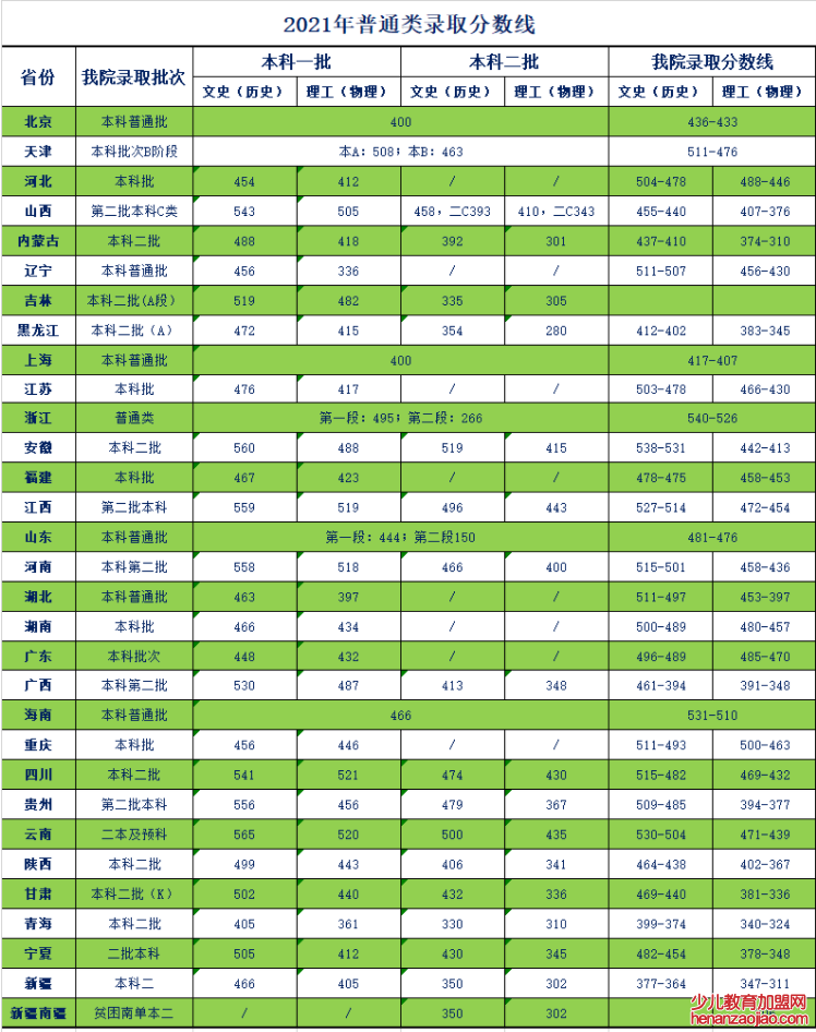 天津商业大学宝德学院录取分数线2022是多少分（含2021-2022历年）