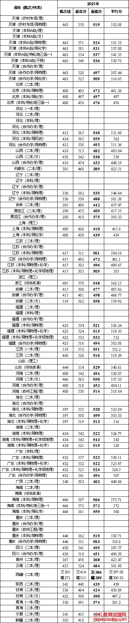 天津城建大学录取分数线2022是多少分（含2021-2022历年）