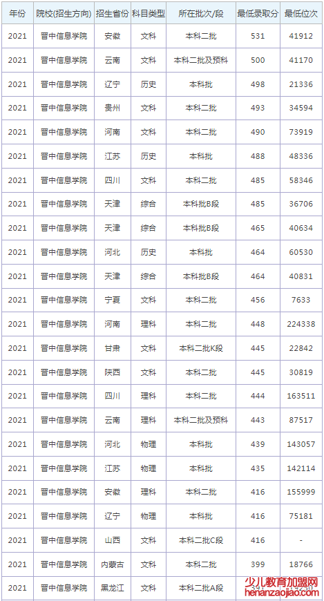 晋中信息学院录取分数线2022是多少分（含2021-2022历年）