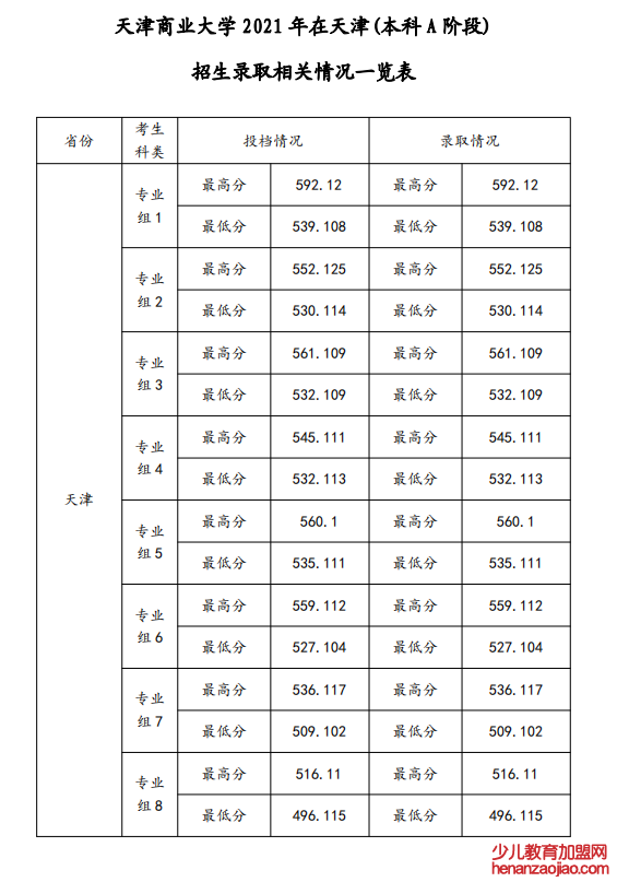 天津商业大学录取分数线2022是多少分（含2021-2022历年）