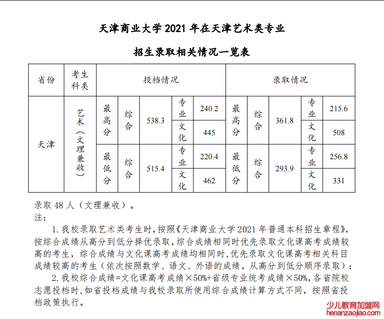 天津商业大学录取分数线2022是多少分（含2021-2022历年）