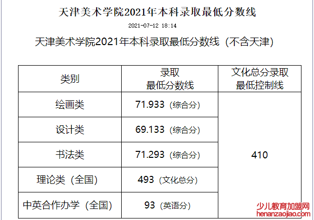 天津美术学院录取分数线2022是多少分（含2021-2022历年）