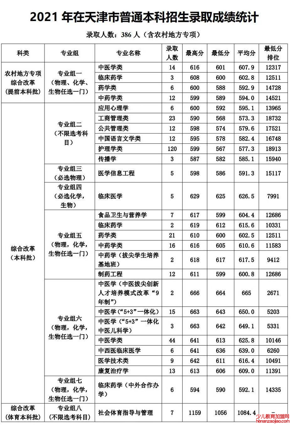 天津中医药大学录取分数线2022是多少分（含2021-2022历年）