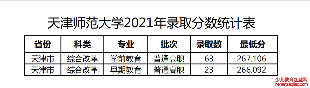 2021天津师范大学录取分数线一览表（含2019-2020历年）