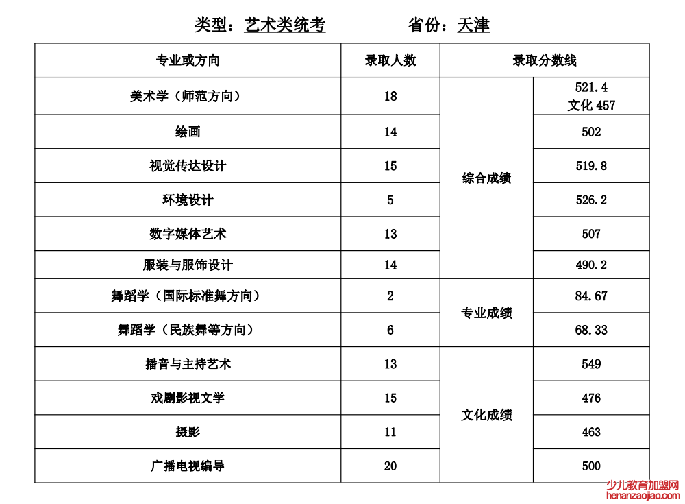 2021天津师范大学录取分数线一览表（含2019-2020历年）