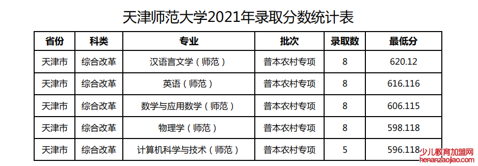 2021天津师范大学录取分数线一览表（含2019-2020历年）