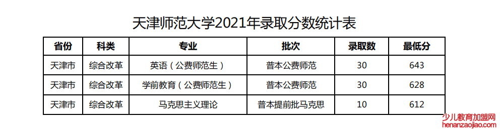 2021天津师范大学录取分数线一览表（含2019-2020历年）