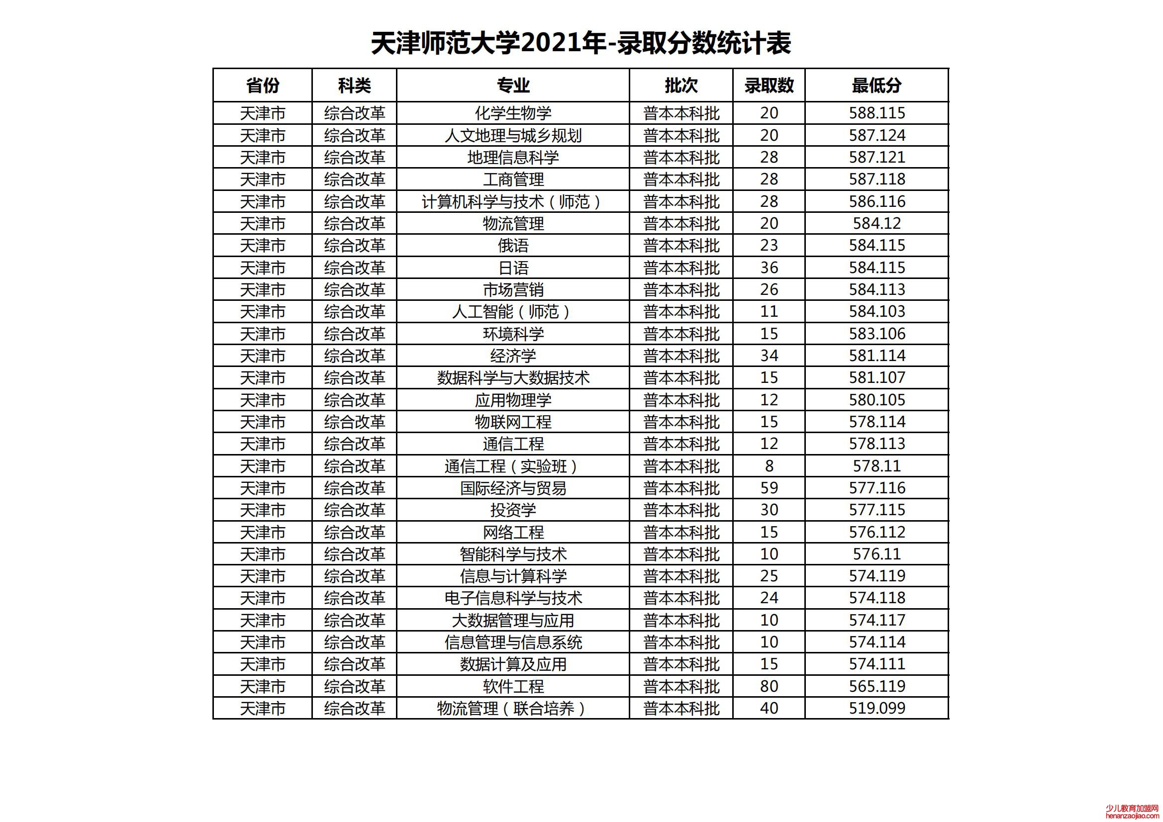 2021天津师范大学录取分数线一览表（含2019-2020历年）