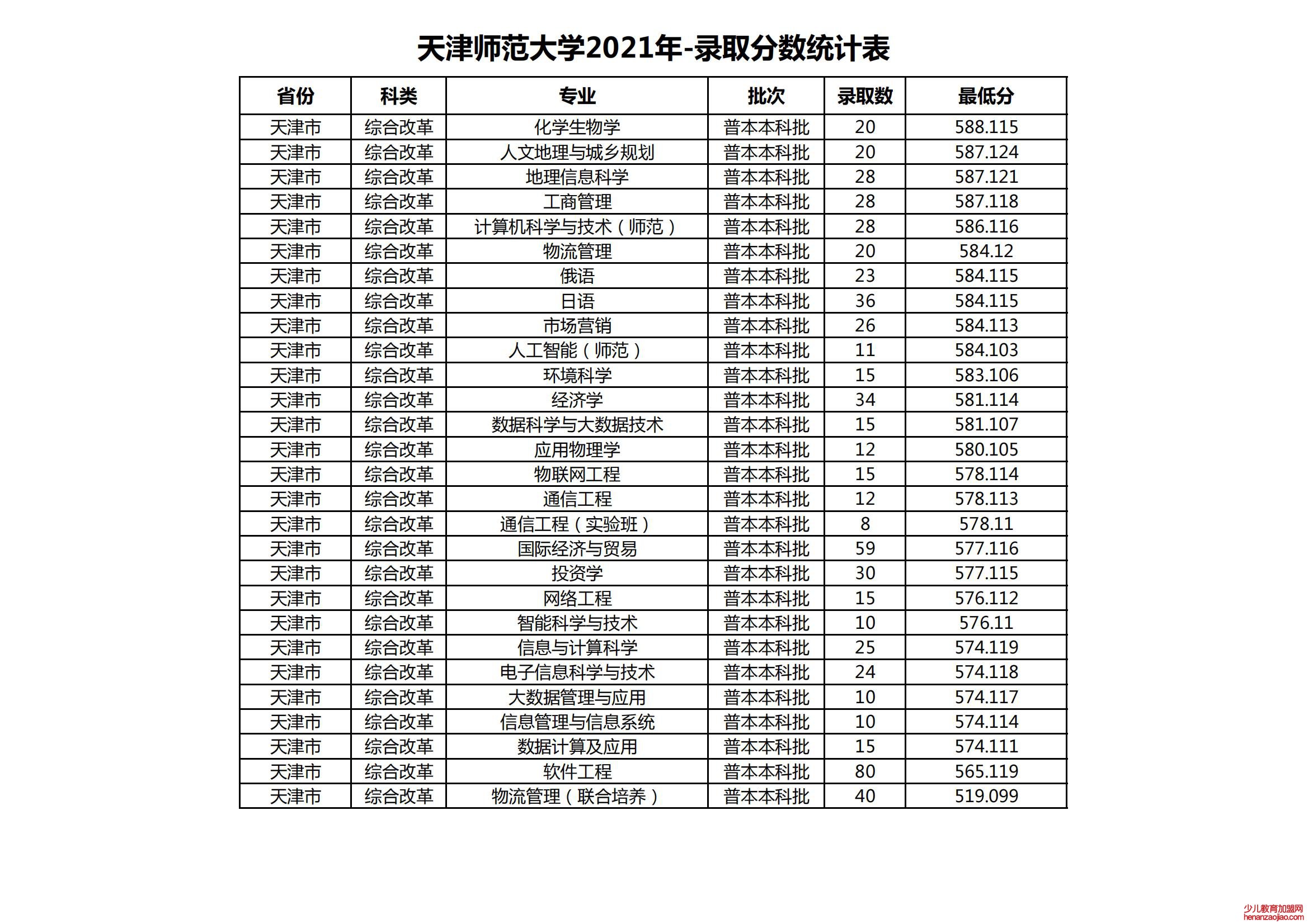 2021天津师范大学录取分数线一览表（含2019-2020历年）