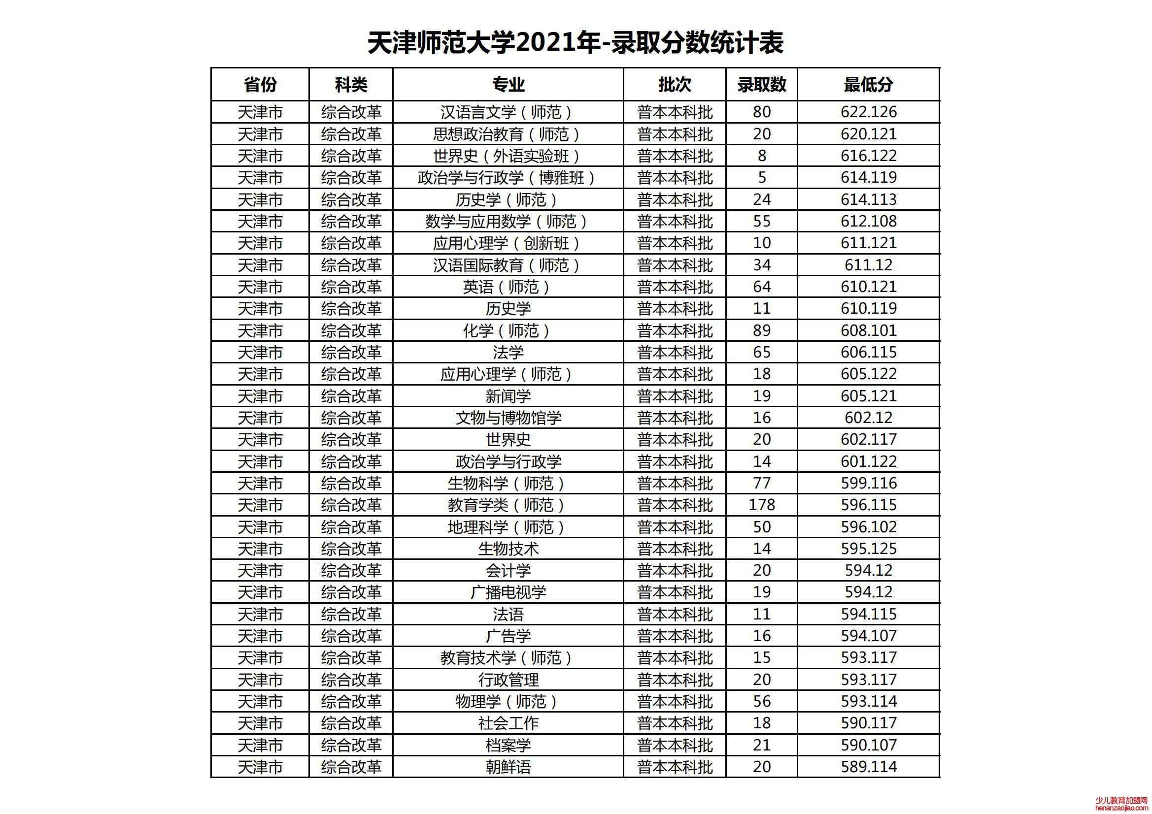 2021天津师范大学录取分数线一览表（含2019-2020历年）