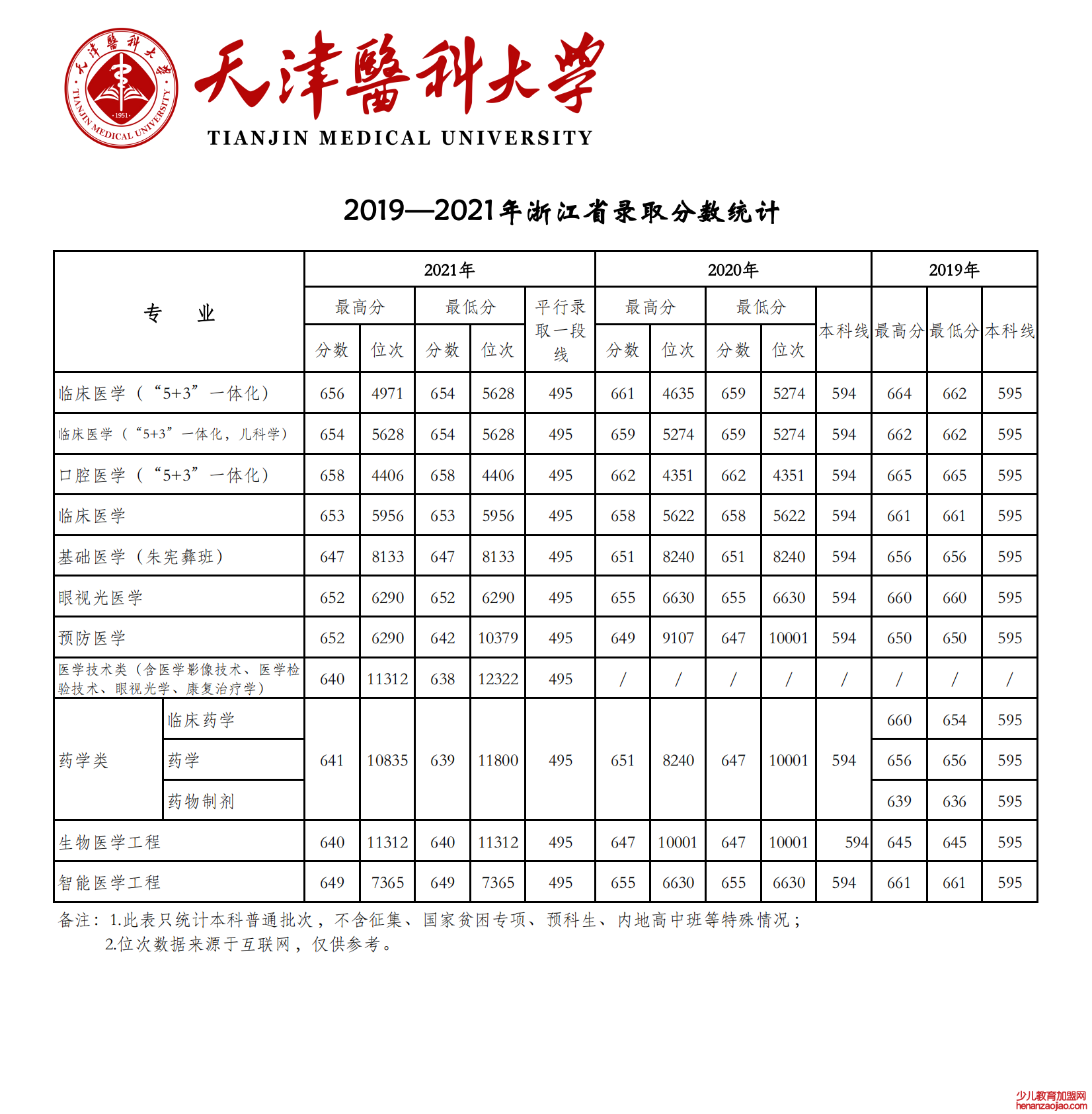 2021天津医科大学录取分数线一览表（含2019-2020历年）