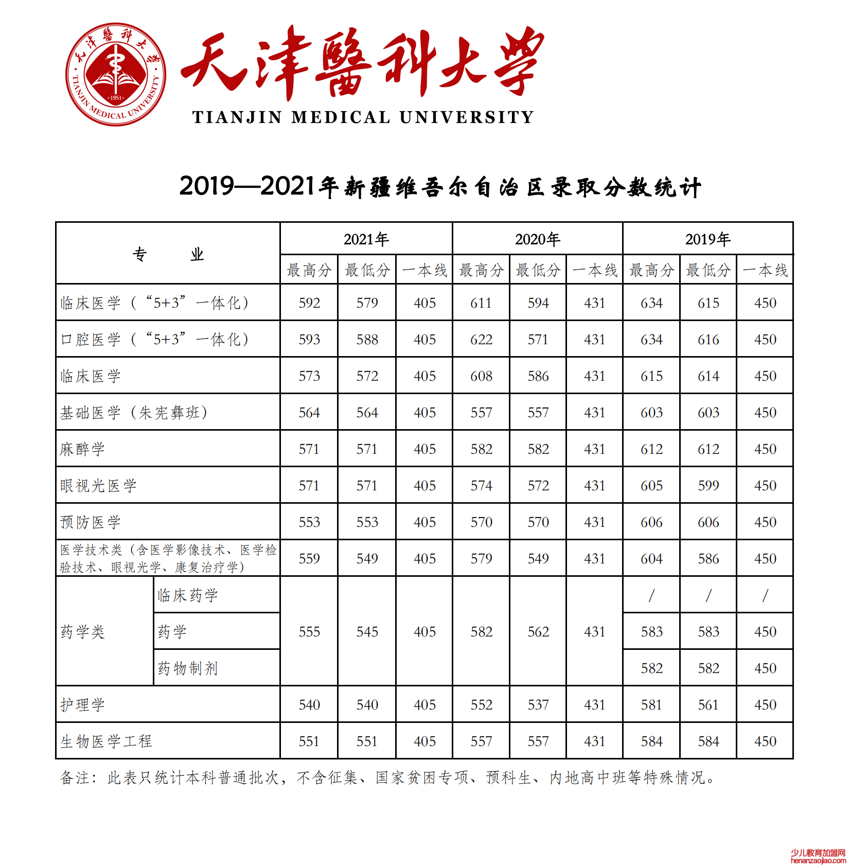 2021天津医科大学录取分数线一览表（含2019-2020历年）