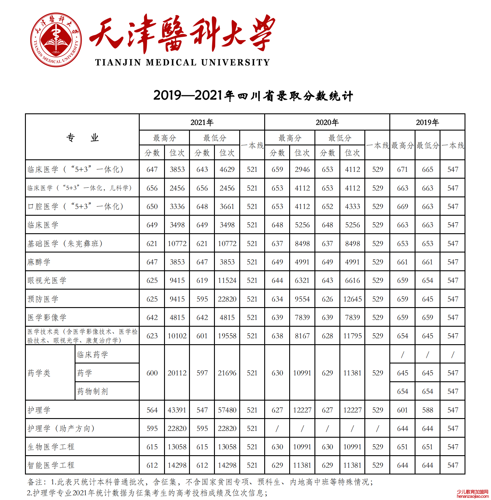 2021天津医科大学录取分数线一览表（含2019-2020历年）