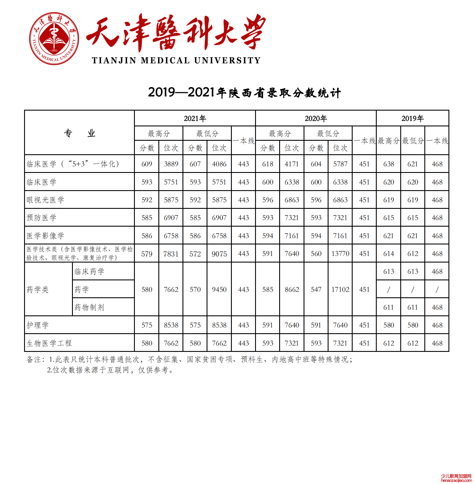 2021天津医科大学录取分数线一览表（含2019-2020历年）