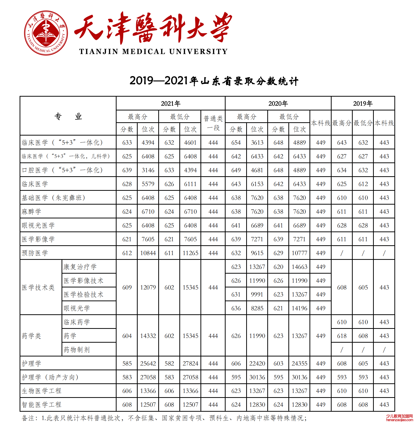 2021天津医科大学录取分数线一览表（含2019-2020历年）