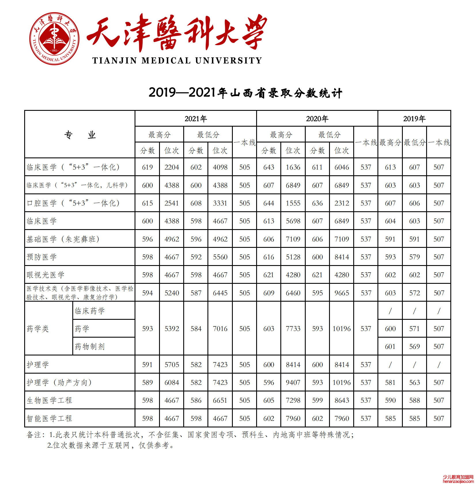 2021天津医科大学录取分数线一览表（含2019-2020历年）