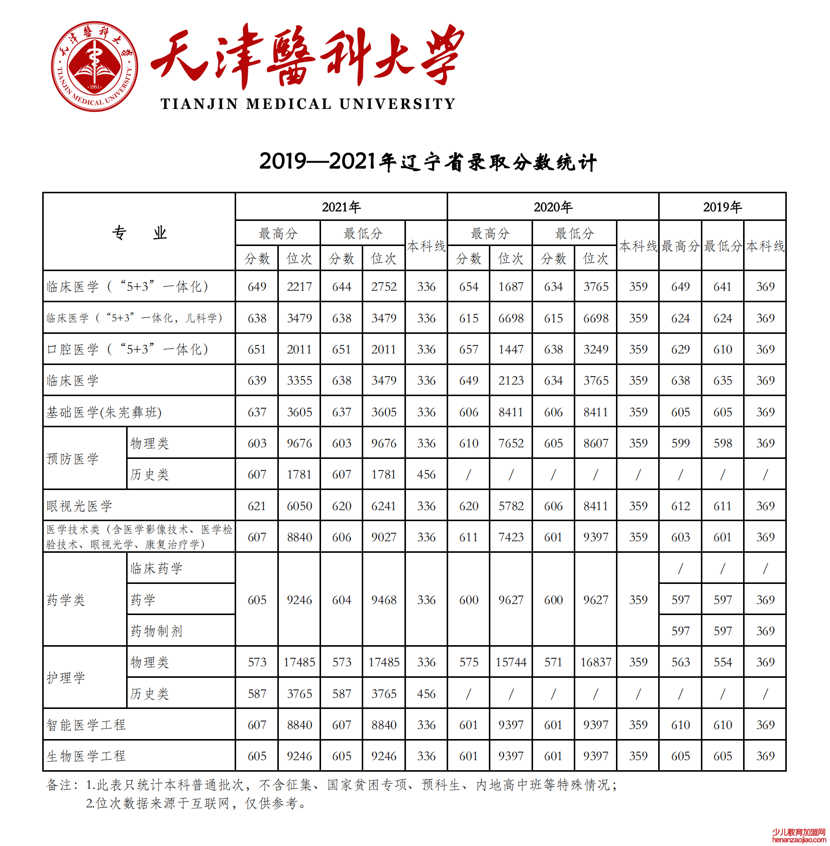 2021天津医科大学录取分数线一览表（含2019-2020历年）