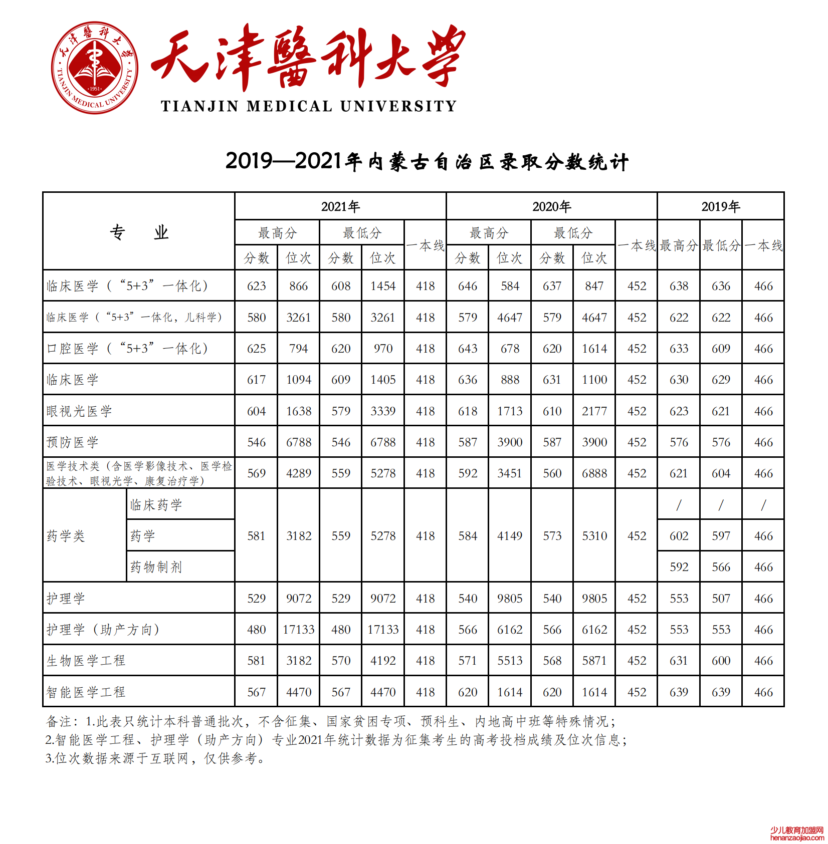 2021天津医科大学录取分数线一览表（含2019-2020历年）