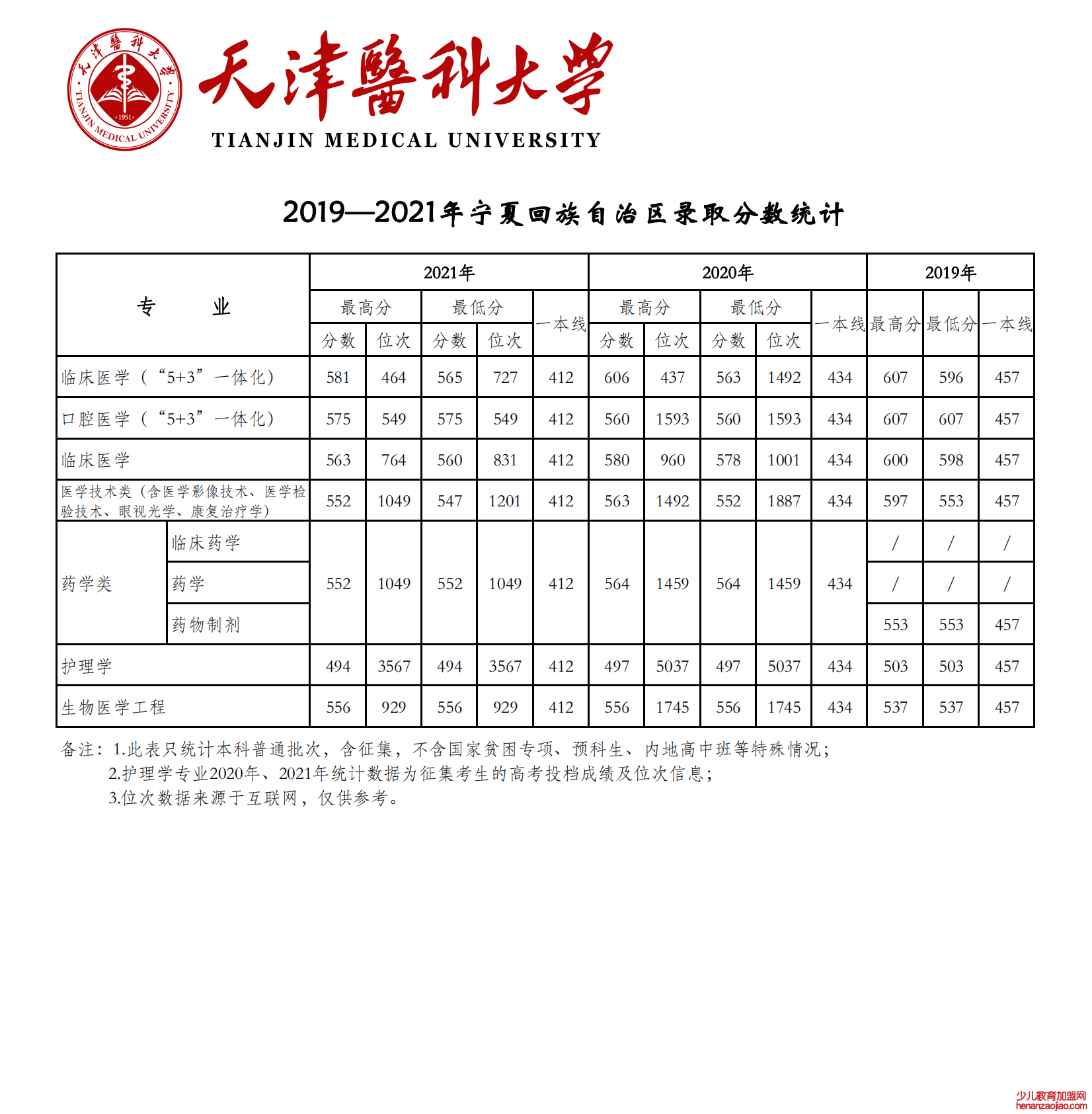 2021天津医科大学录取分数线一览表（含2019-2020历年）