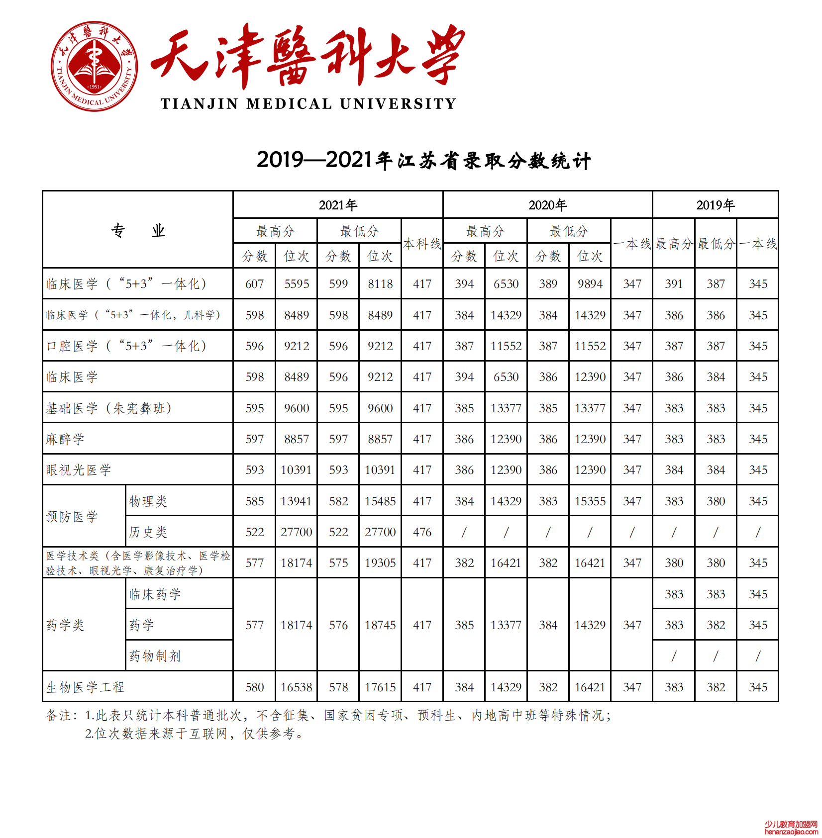 2021天津医科大学录取分数线一览表（含2019-2020历年）