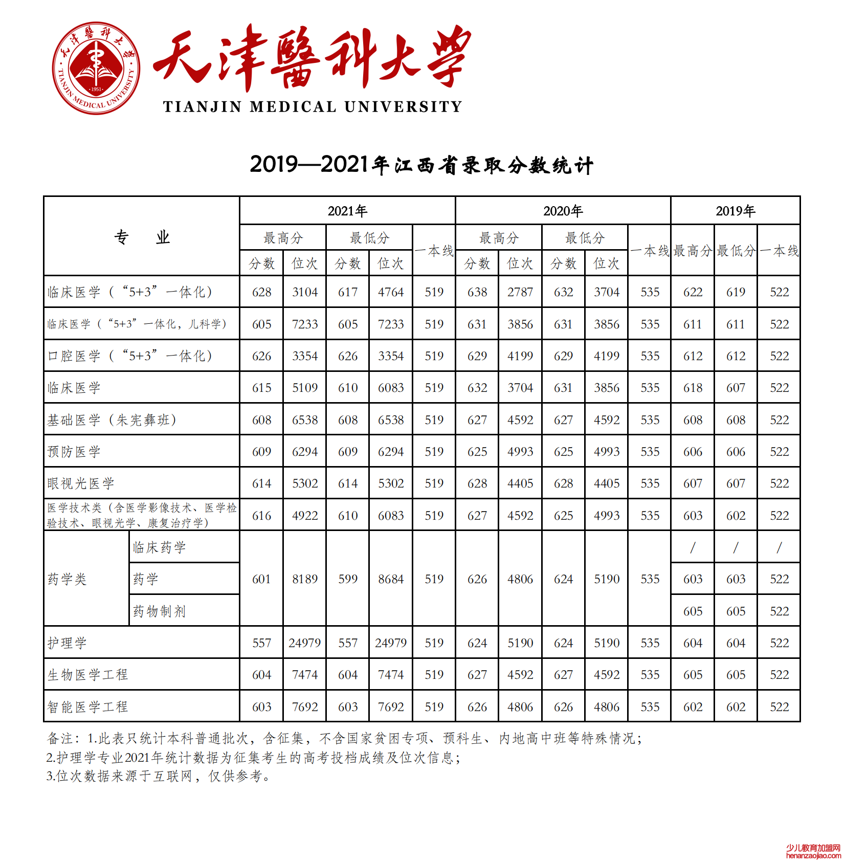 2021天津医科大学录取分数线一览表（含2019-2020历年）