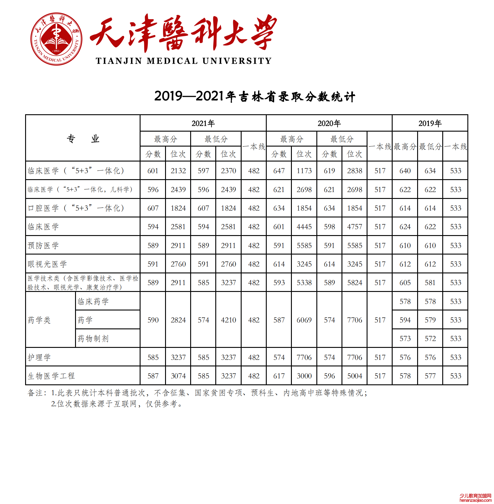 2021天津医科大学录取分数线一览表（含2019-2020历年）