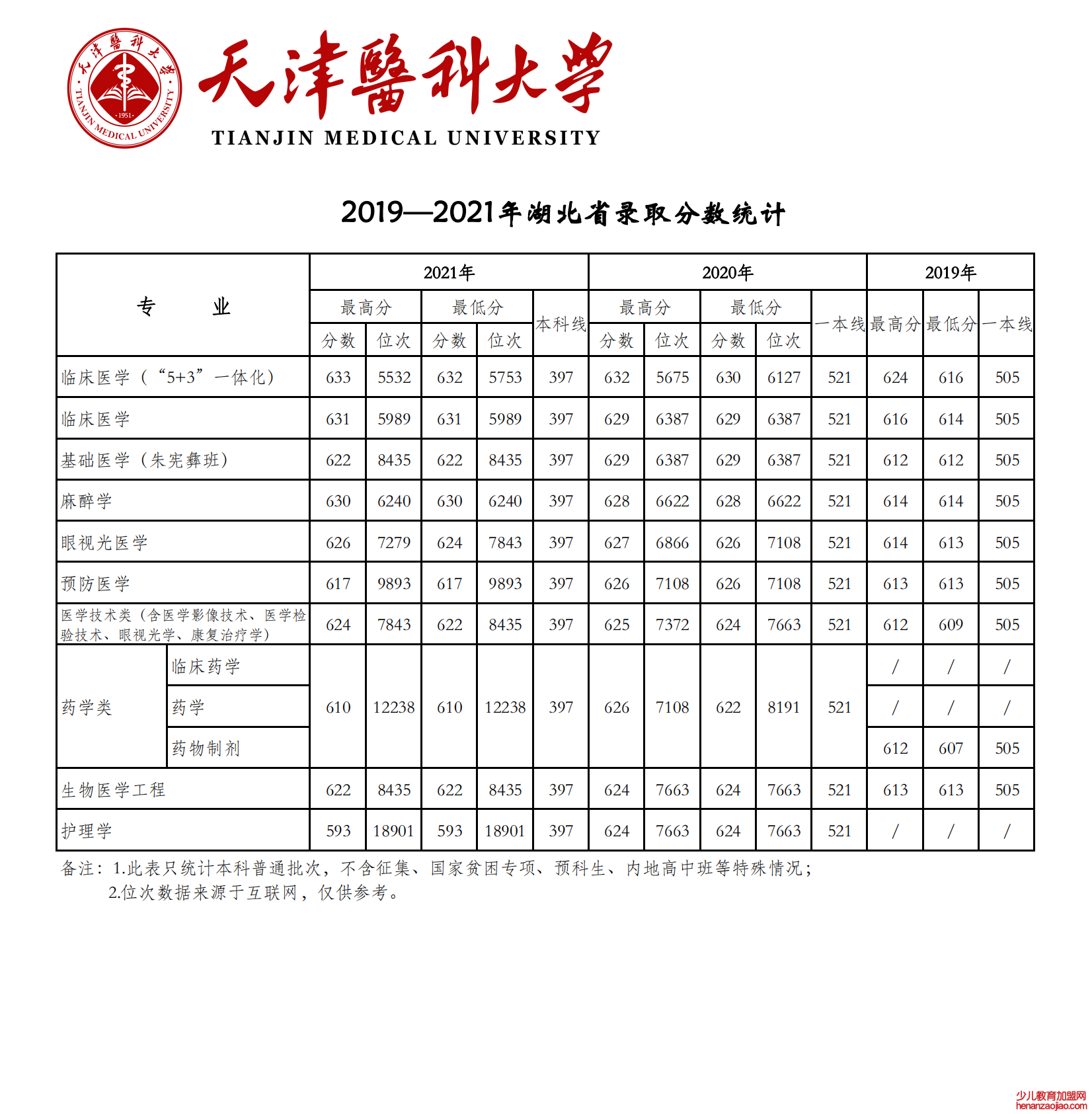 2021天津医科大学录取分数线一览表（含2019-2020历年）