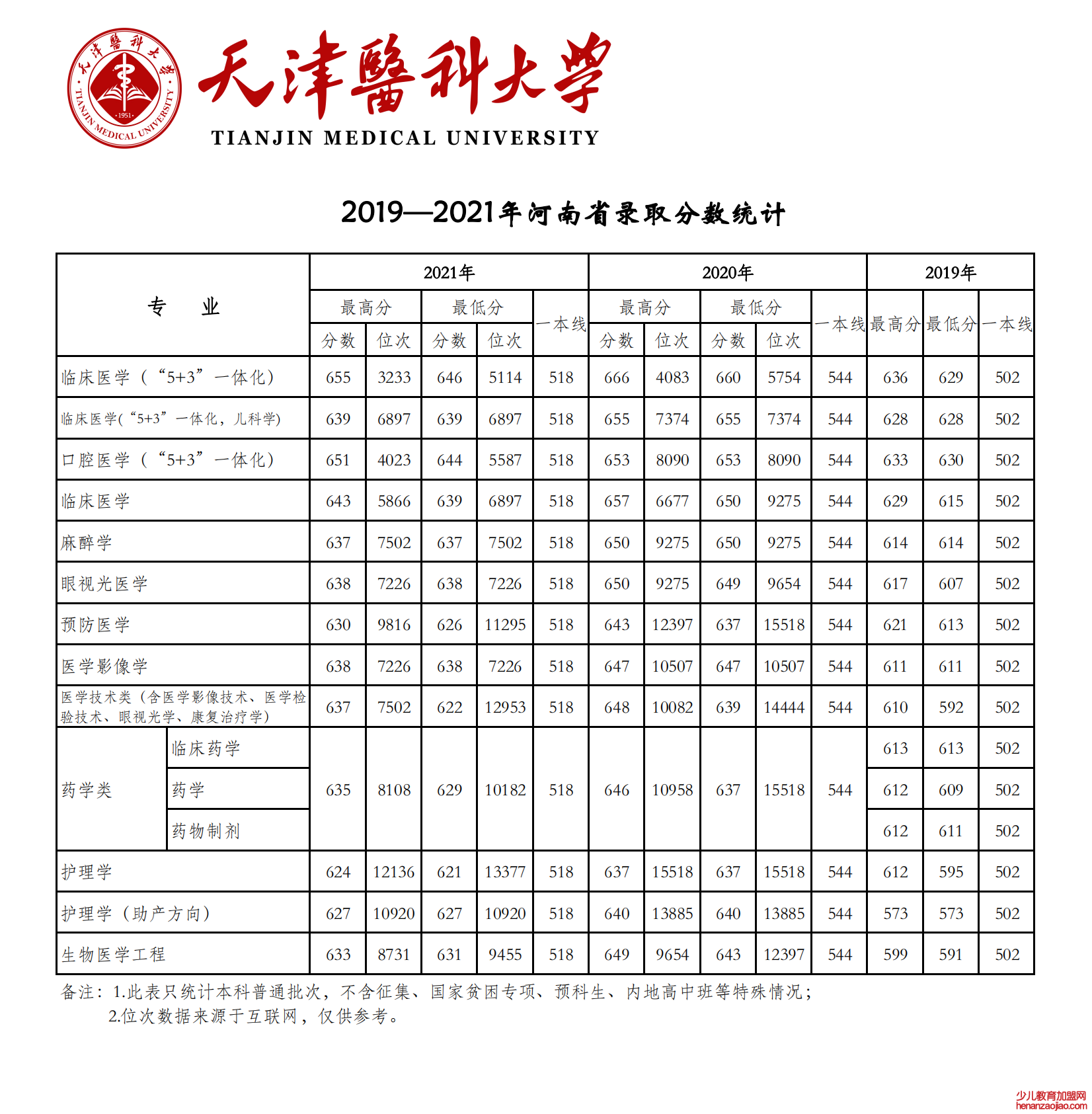 2021天津医科大学录取分数线一览表（含2019-2020历年）