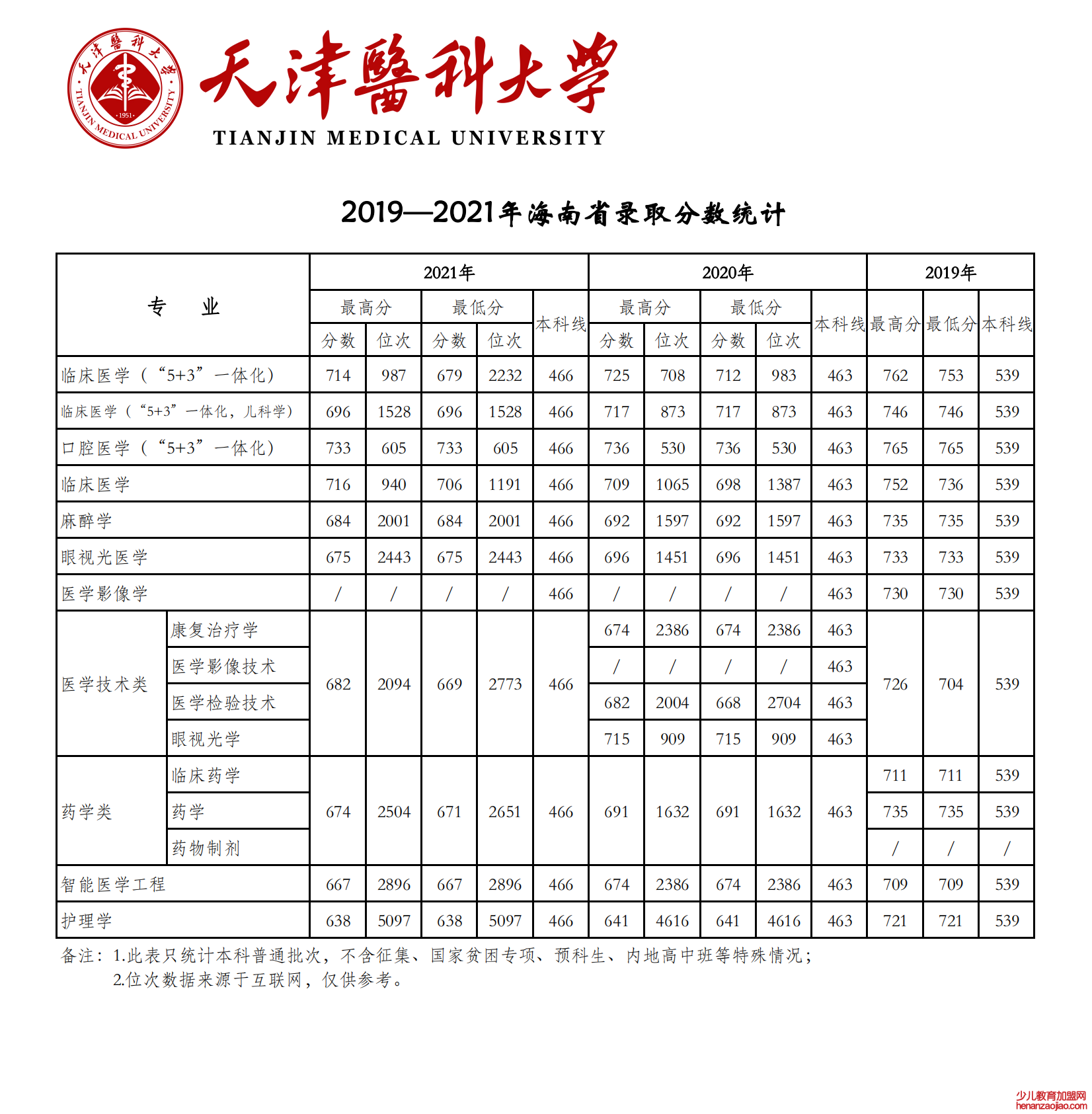 2021天津医科大学录取分数线一览表（含2019-2020历年）