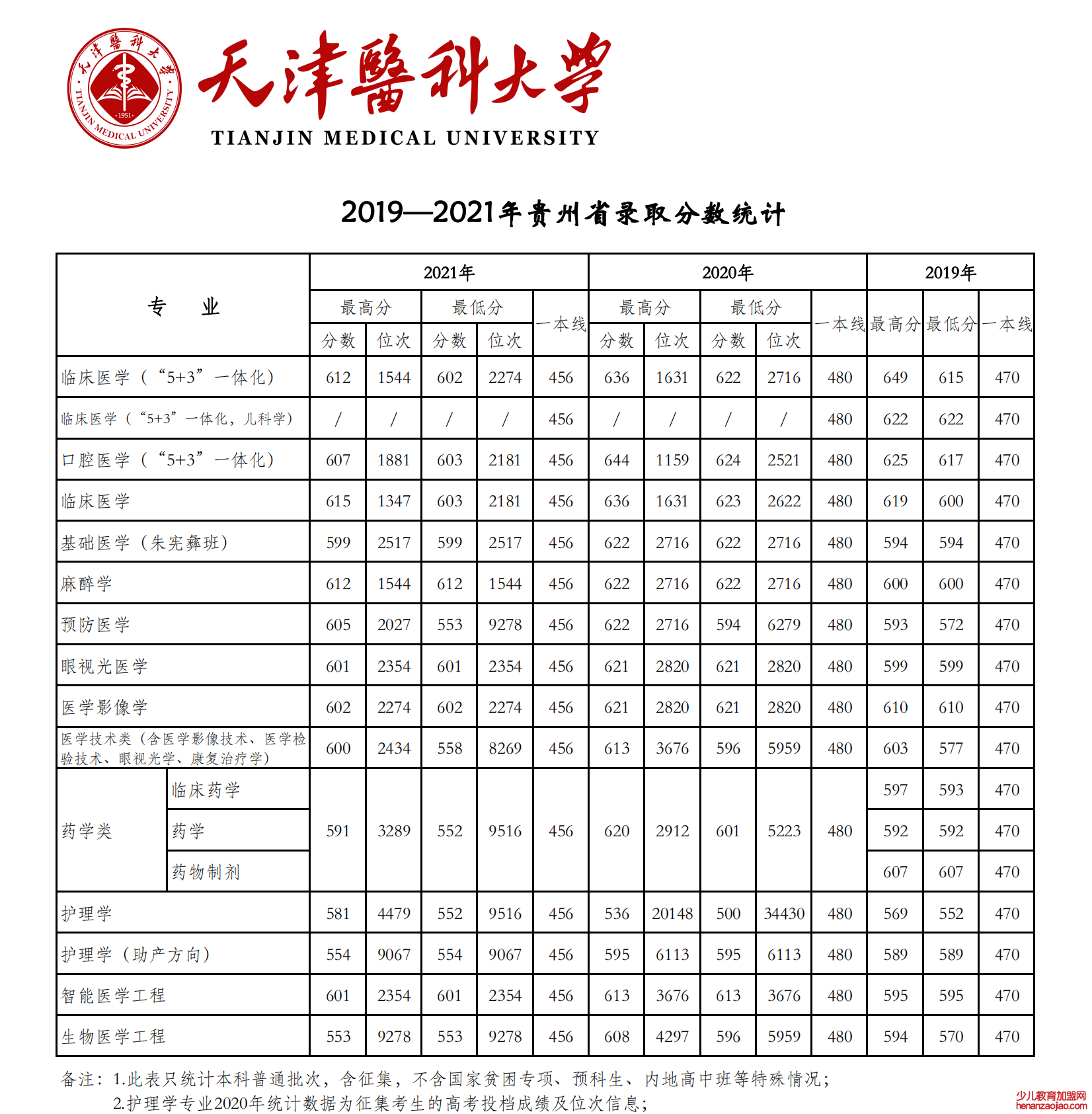 2021天津医科大学录取分数线一览表（含2019-2020历年）