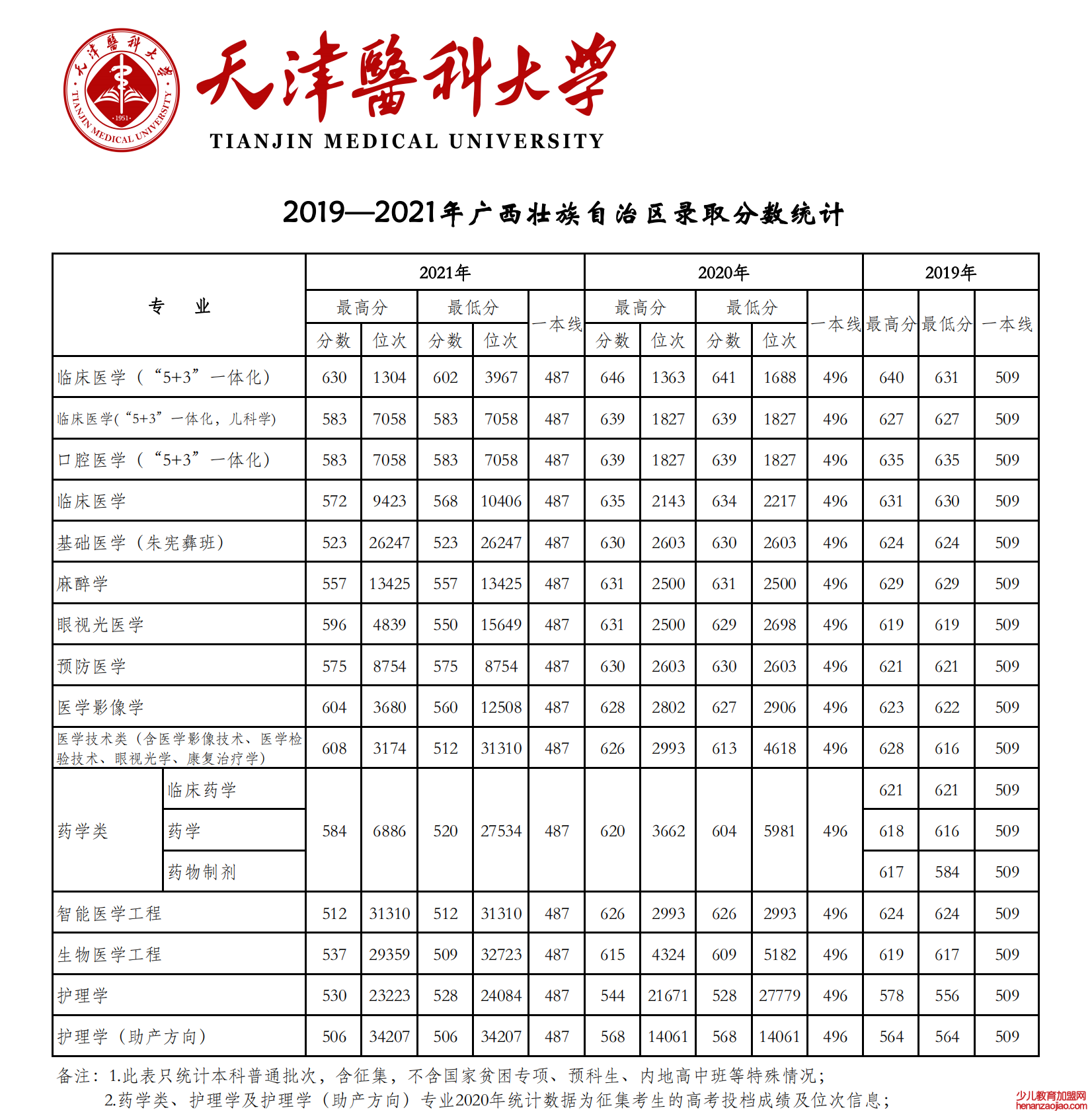 2021天津医科大学录取分数线一览表（含2019-2020历年）