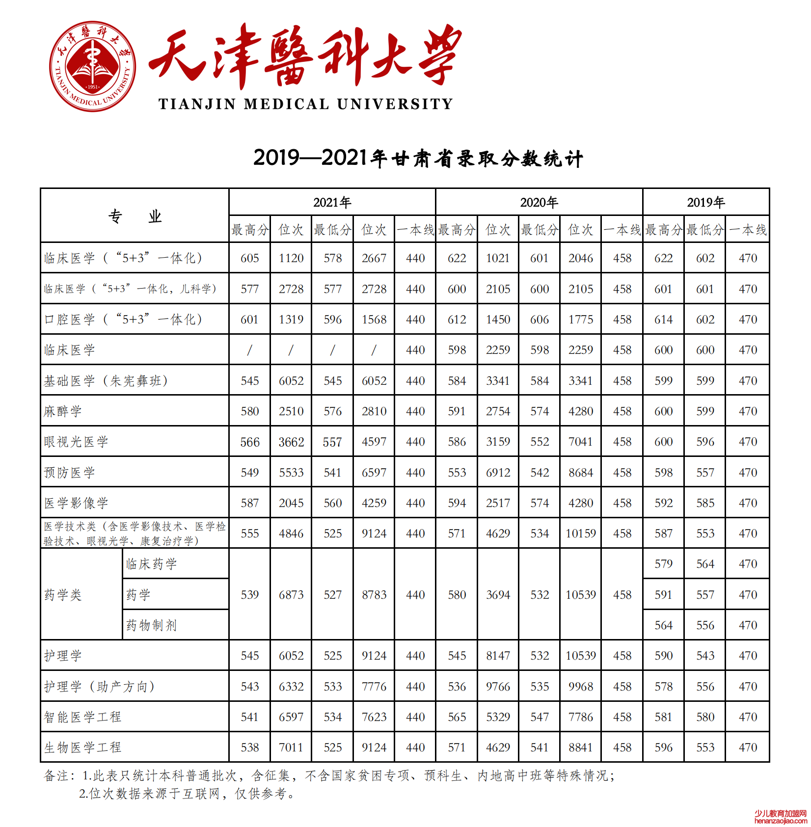 2021天津医科大学录取分数线一览表（含2019-2020历年）