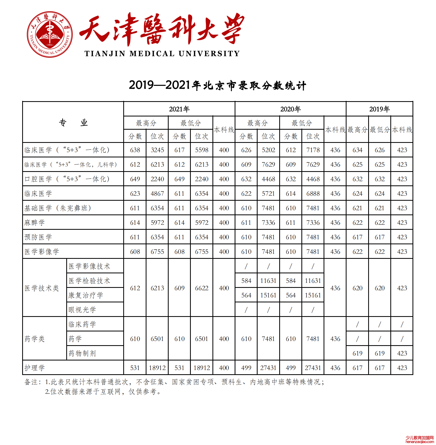 2021天津医科大学录取分数线一览表（含2019-2020历年）