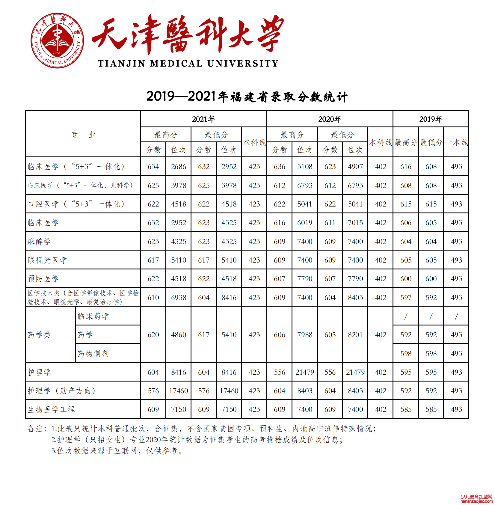 2021天津医科大学录取分数线一览表（含2019-2020历年）