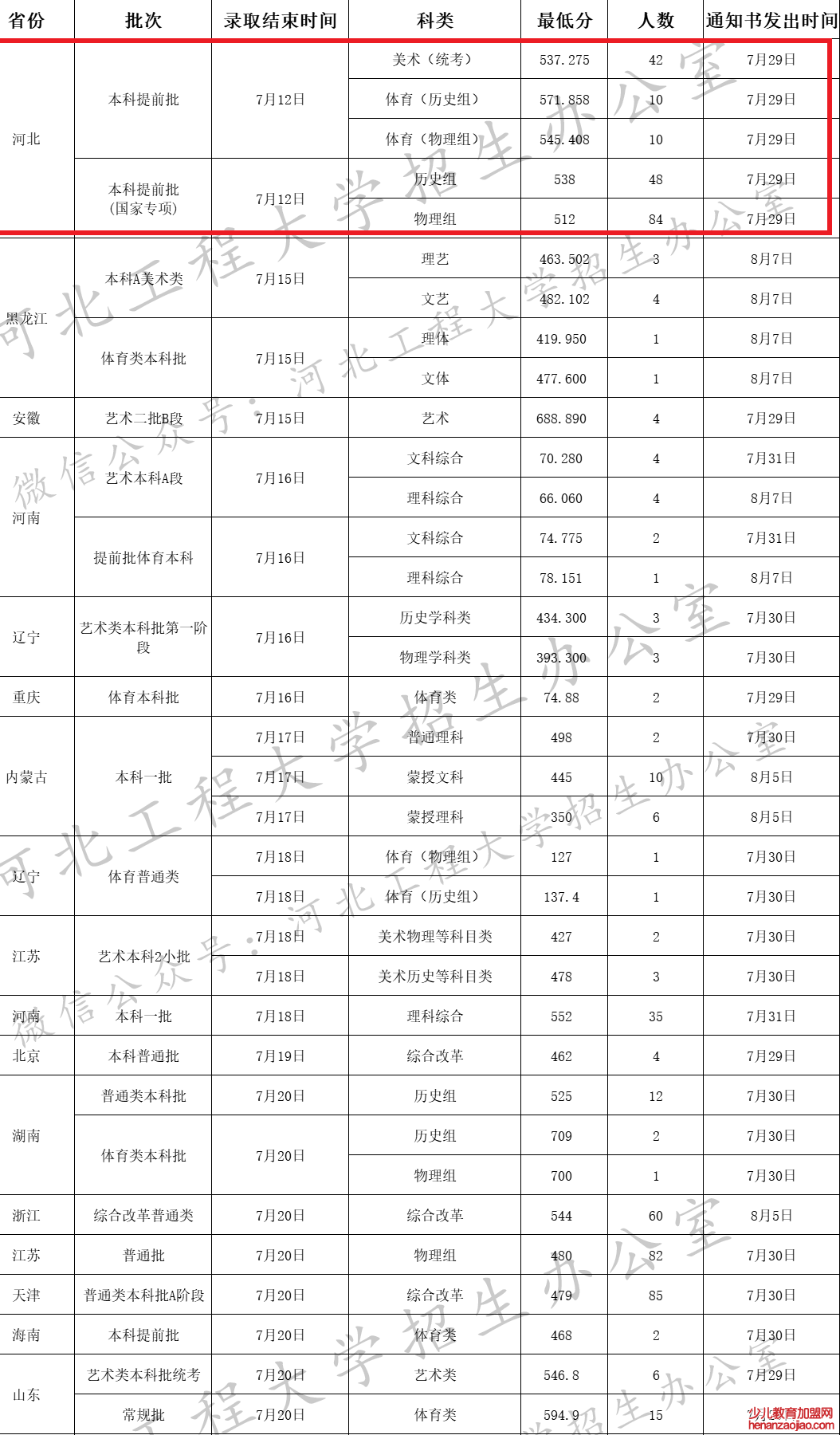 河北工程大学录取分数线2022是多少分（含2021-2022历年）